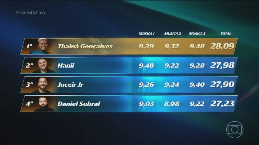 A classificação dos finalistas da segunda temporada do "Estrela da Casa" • Reprodução/Globo