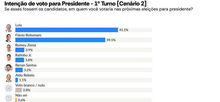 Imagem ilustrativa da imagem AtlasIntel: Lula lidera corrida para o Planalto em 5 cenários diferentes