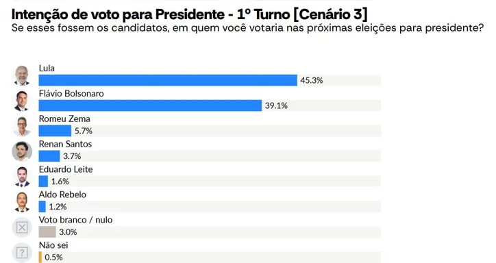 Imagem ilustrativa da imagem AtlasIntel: Lula lidera corrida para o Planalto em 5 cenários diferentes