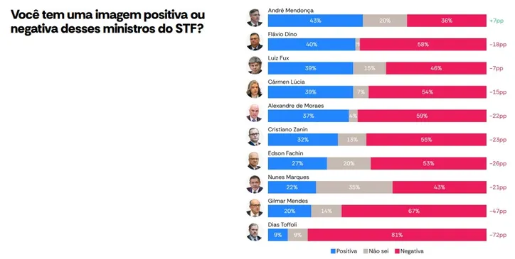 Imagem ilustrativa da imagem AtlasIntel: STF é rejeitado pela maioria dos brasileiros; veja os números